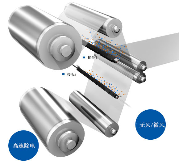 通過“無風(fēng)”“微風(fēng)”“高速”等 靜電消除方式，來對(duì)應(yīng)多種應(yīng)用。